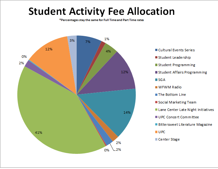 Student fees. Student activities.