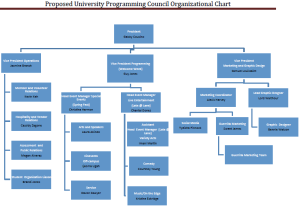 UPC organizational chart that specify what category each member falls under. 