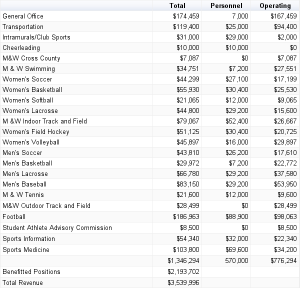 How the athletics budget is distributed. Data provided by David Rose.