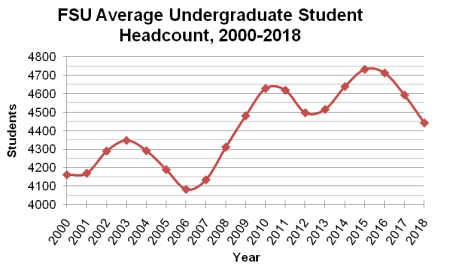 Average Undergrad Headcount FSU