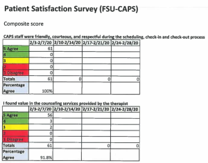 Patient Satisfaction Survey submitted by Carl Crowe, Interim Dean of Students, for Feb. 2-7, 2020 at CAPS